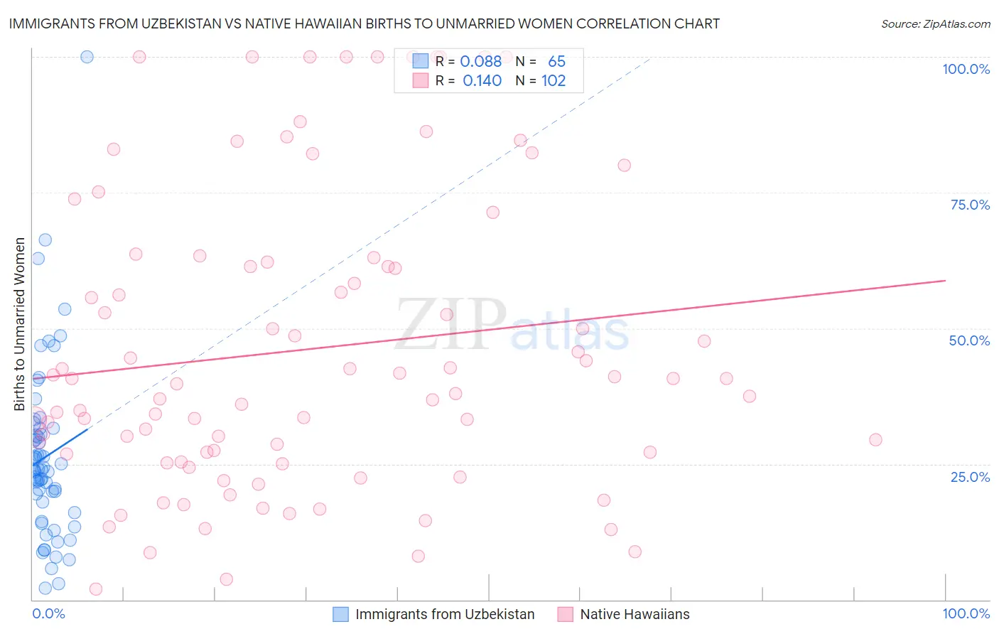 Immigrants from Uzbekistan vs Native Hawaiian Births to Unmarried Women