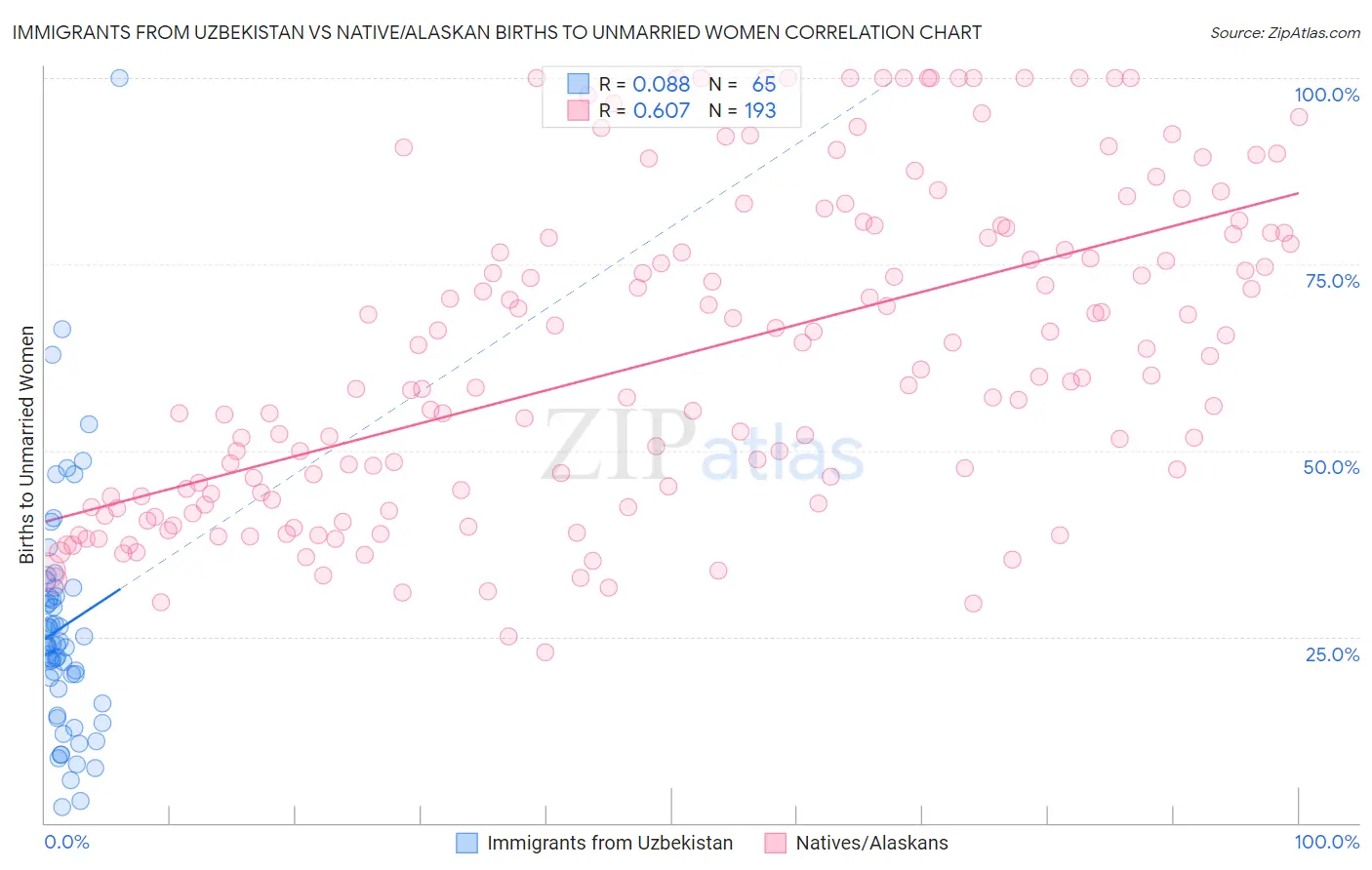 Immigrants from Uzbekistan vs Native/Alaskan Births to Unmarried Women