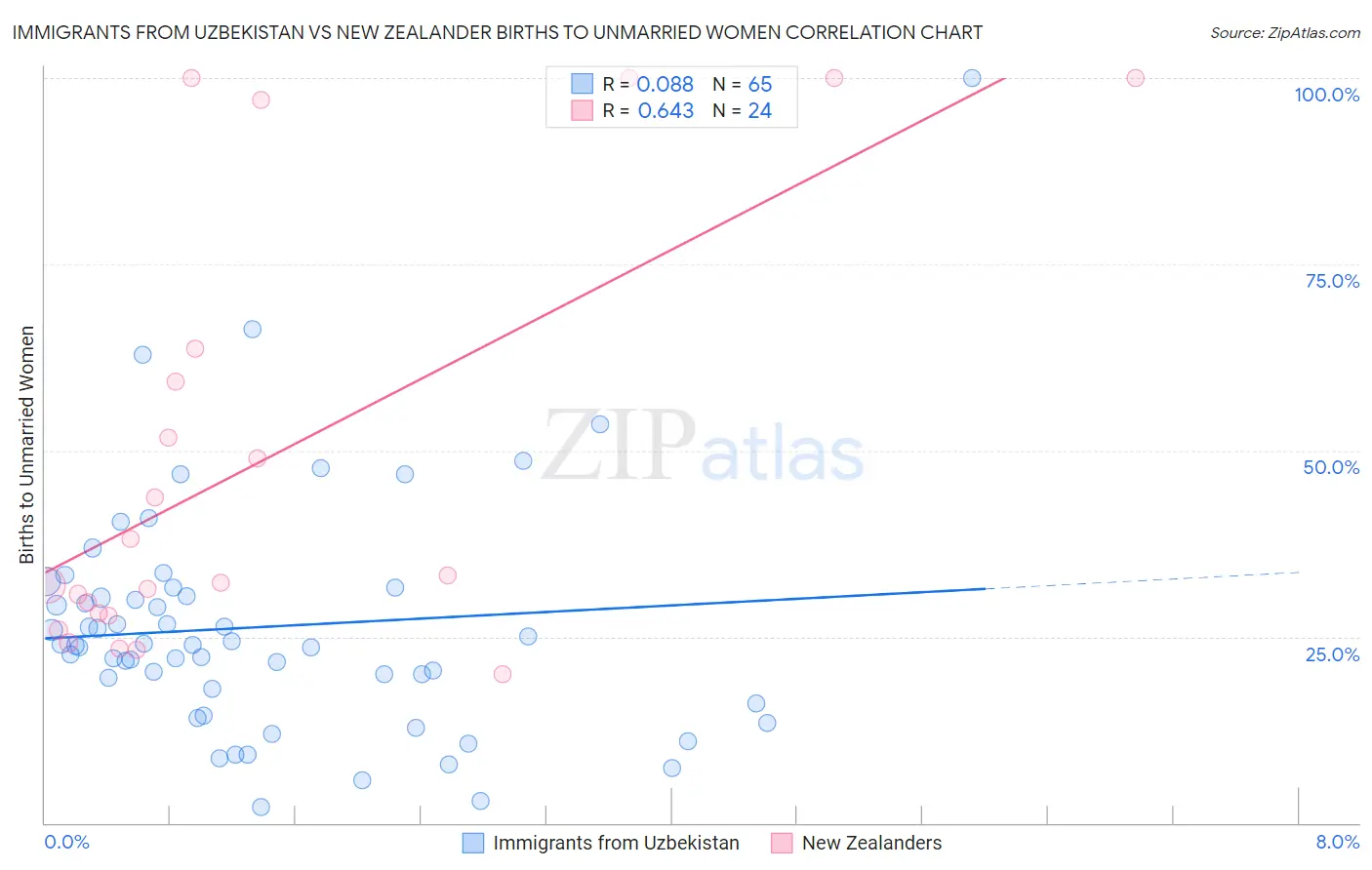 Immigrants from Uzbekistan vs New Zealander Births to Unmarried Women