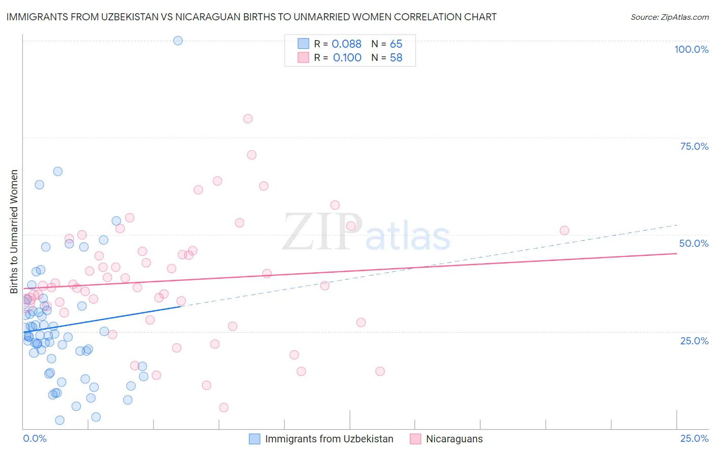 Immigrants from Uzbekistan vs Nicaraguan Births to Unmarried Women