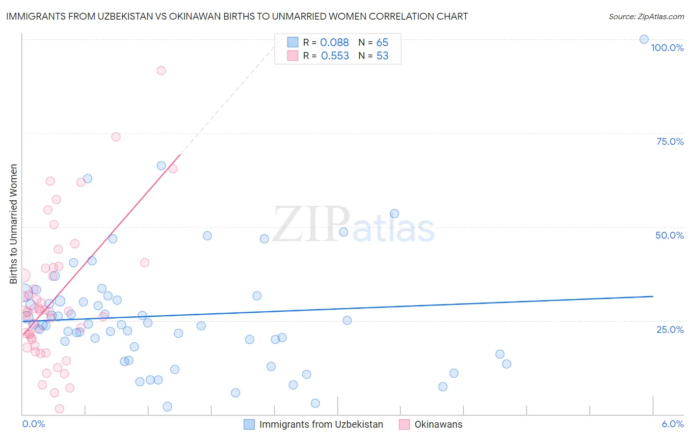 Immigrants from Uzbekistan vs Okinawan Births to Unmarried Women