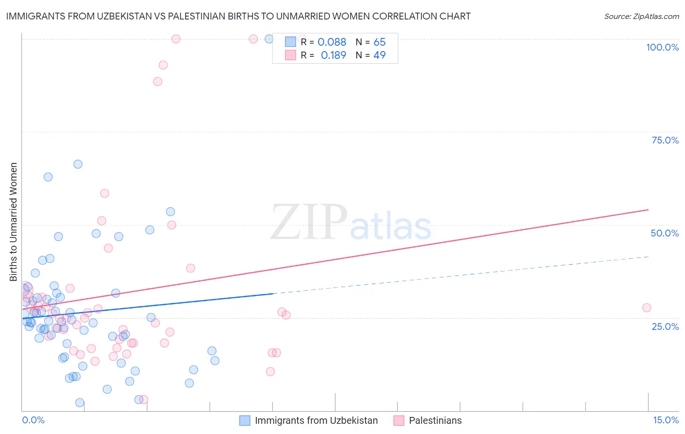 Immigrants from Uzbekistan vs Palestinian Births to Unmarried Women
