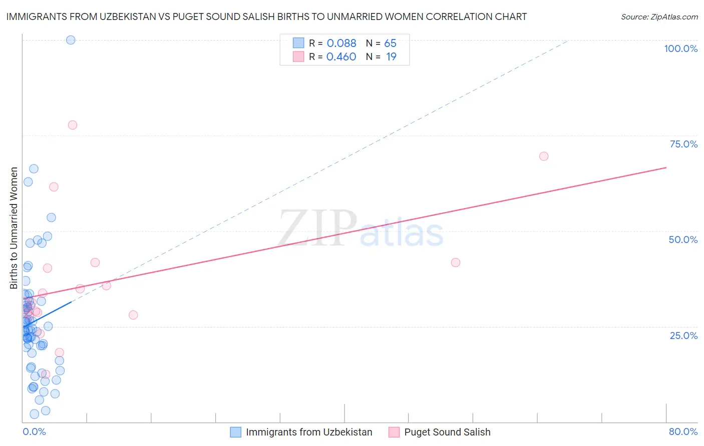 Immigrants from Uzbekistan vs Puget Sound Salish Births to Unmarried Women