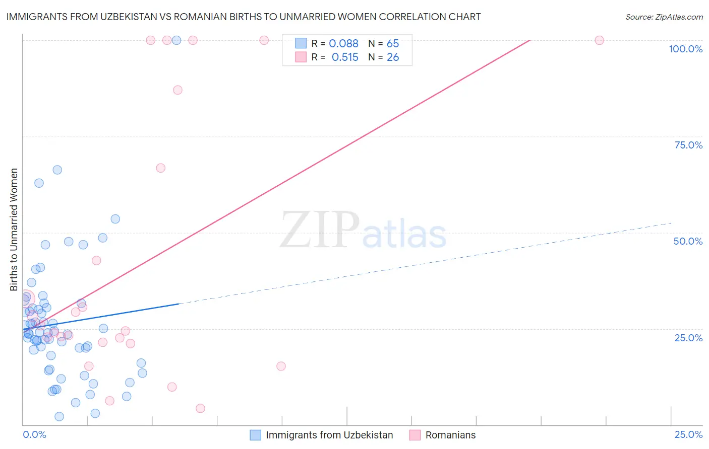 Immigrants from Uzbekistan vs Romanian Births to Unmarried Women