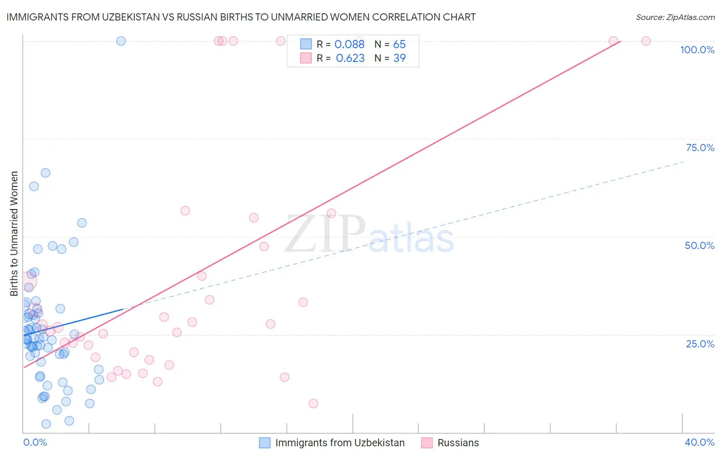 Immigrants from Uzbekistan vs Russian Births to Unmarried Women