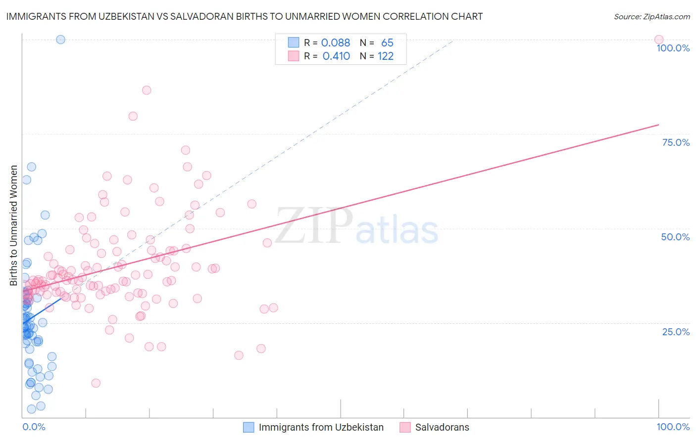Immigrants from Uzbekistan vs Salvadoran Births to Unmarried Women