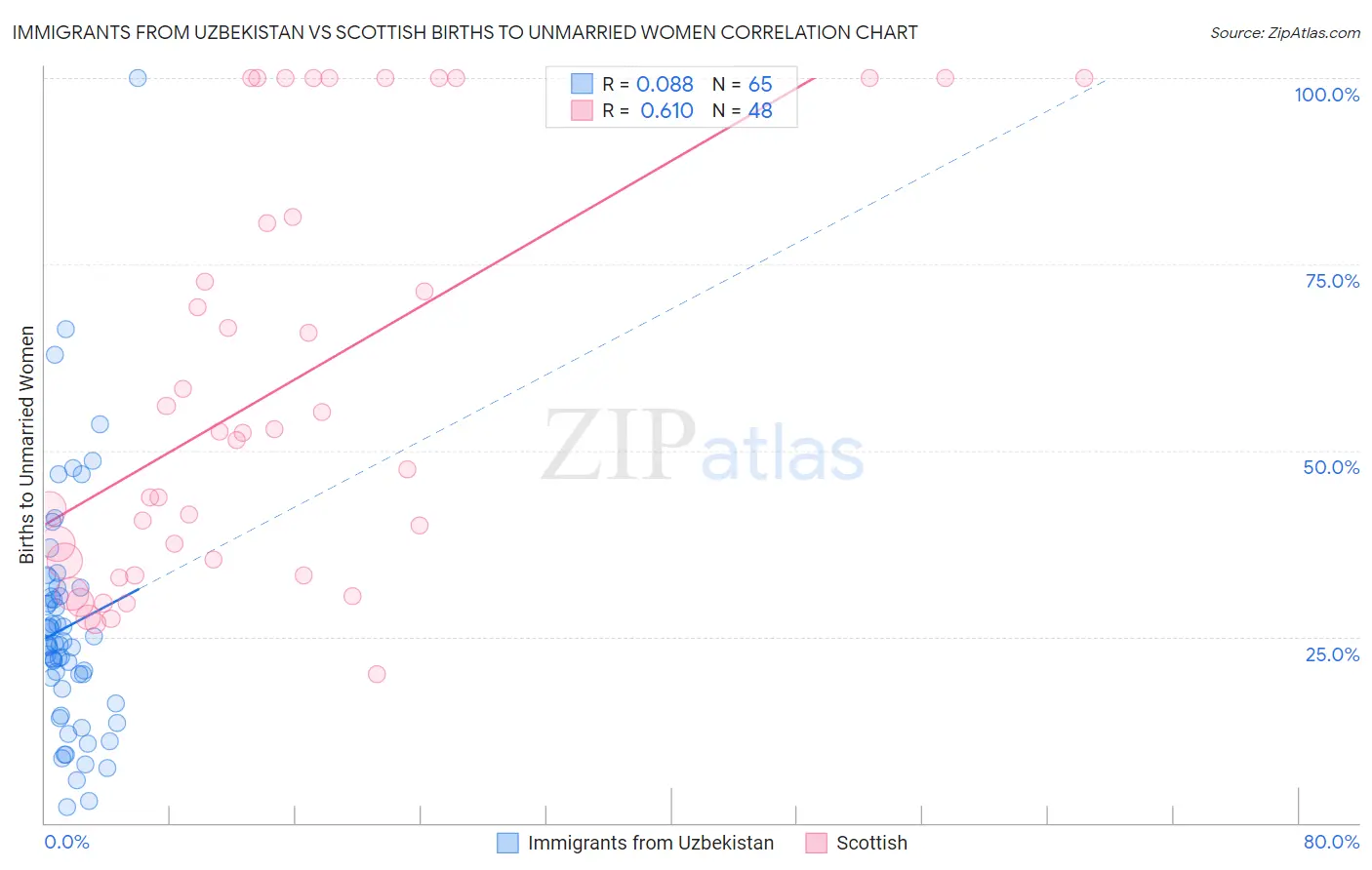 Immigrants from Uzbekistan vs Scottish Births to Unmarried Women