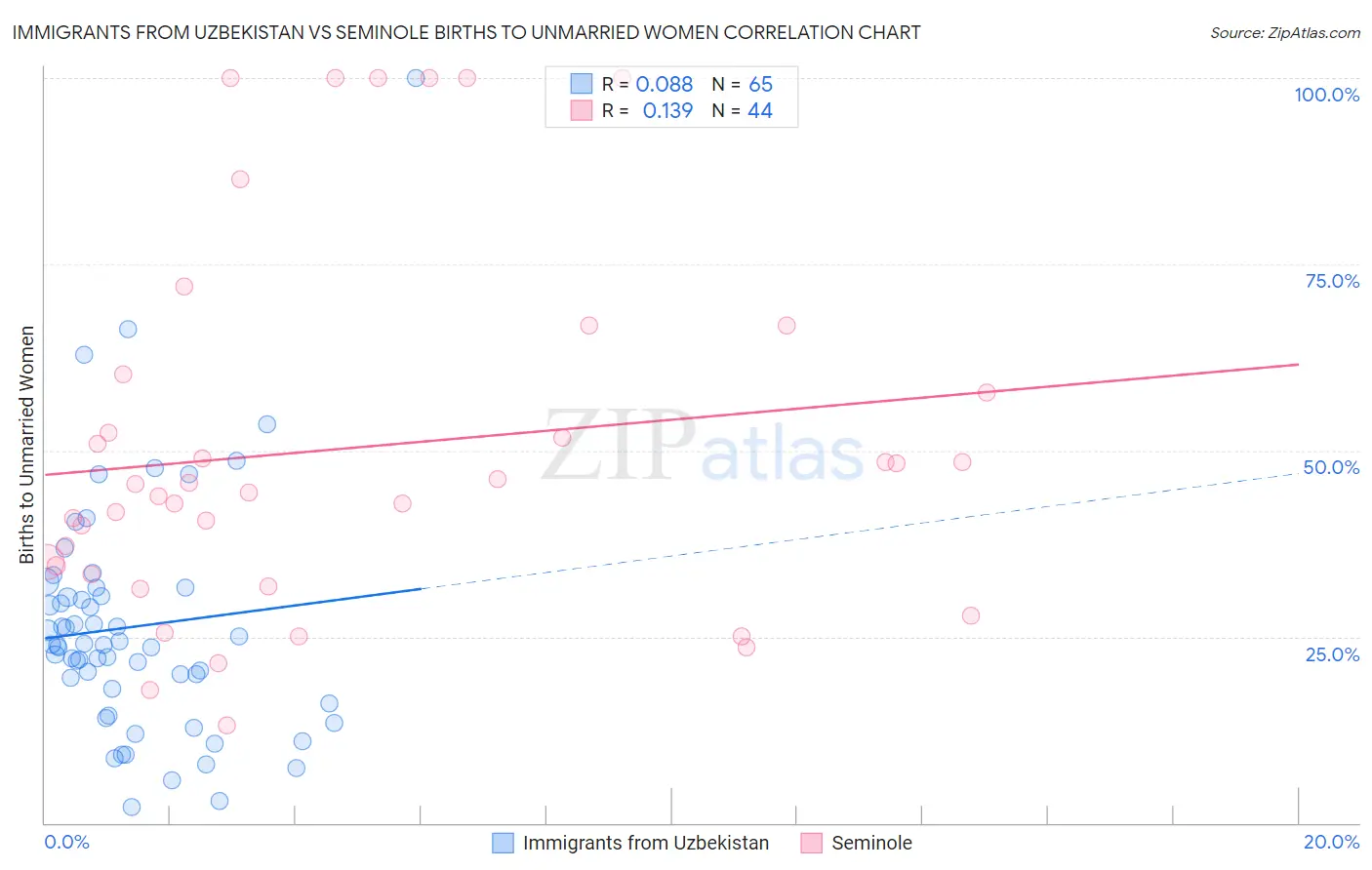 Immigrants from Uzbekistan vs Seminole Births to Unmarried Women