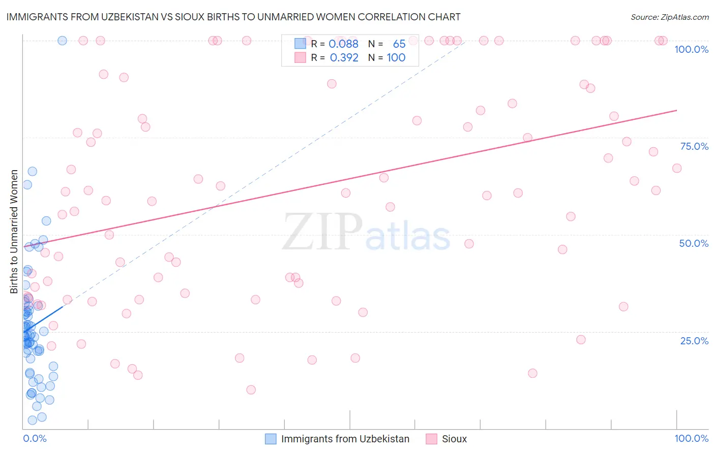 Immigrants from Uzbekistan vs Sioux Births to Unmarried Women
