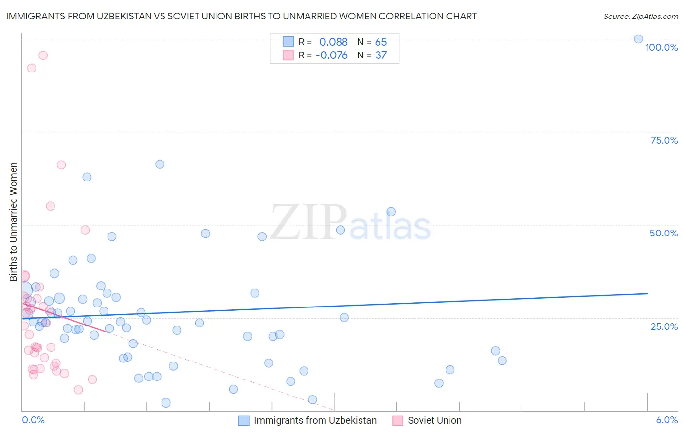 Immigrants from Uzbekistan vs Soviet Union Births to Unmarried Women