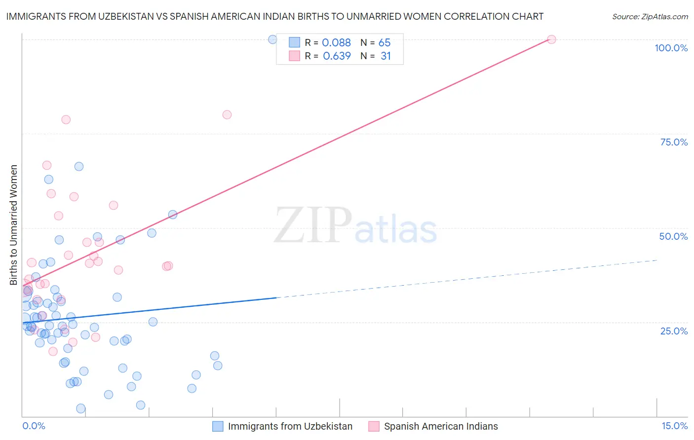Immigrants from Uzbekistan vs Spanish American Indian Births to Unmarried Women