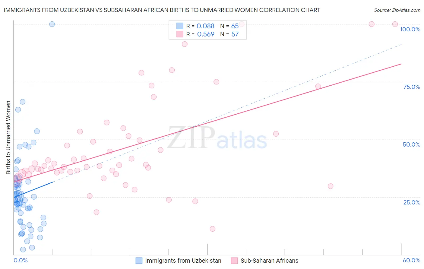 Immigrants from Uzbekistan vs Subsaharan African Births to Unmarried Women