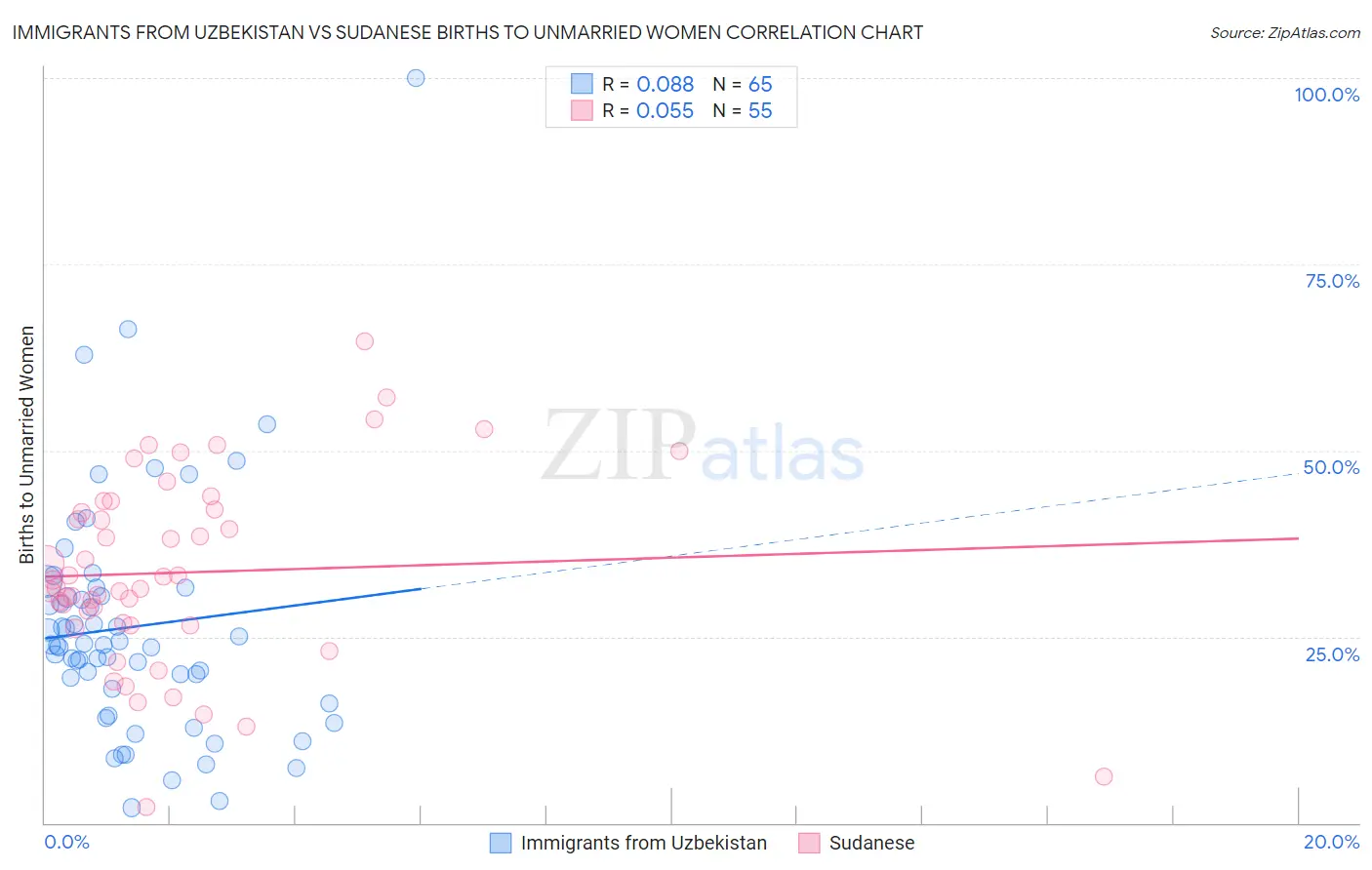 Immigrants from Uzbekistan vs Sudanese Births to Unmarried Women