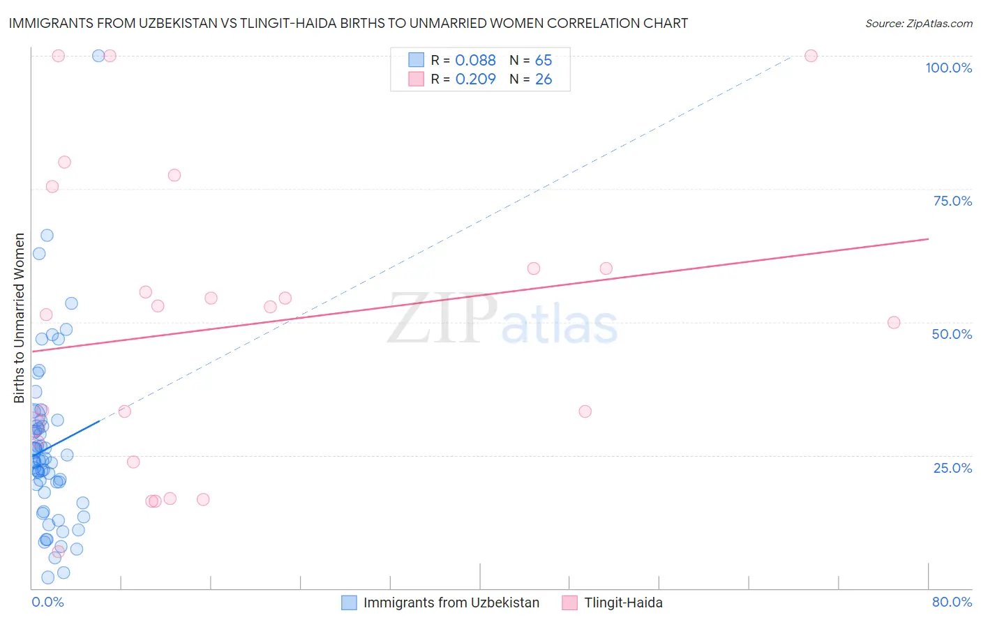 Immigrants from Uzbekistan vs Tlingit-Haida Births to Unmarried Women