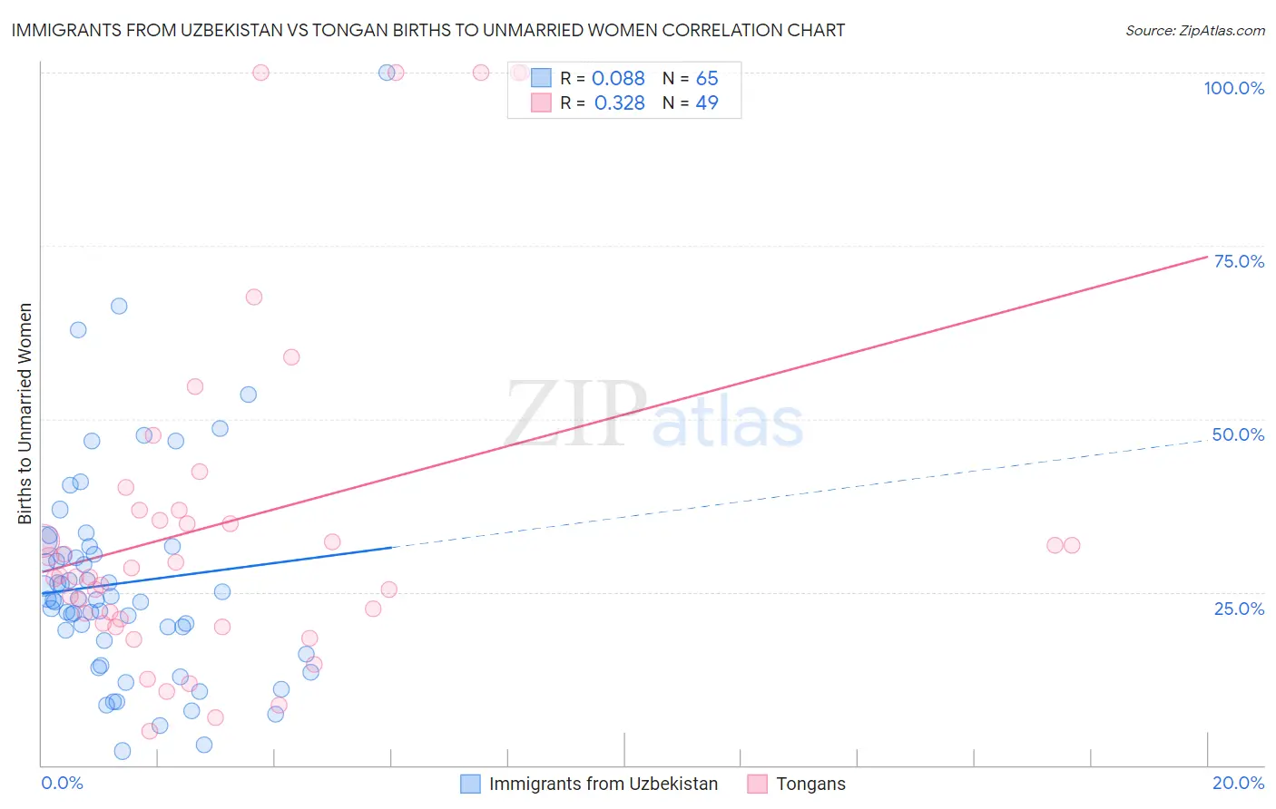 Immigrants from Uzbekistan vs Tongan Births to Unmarried Women