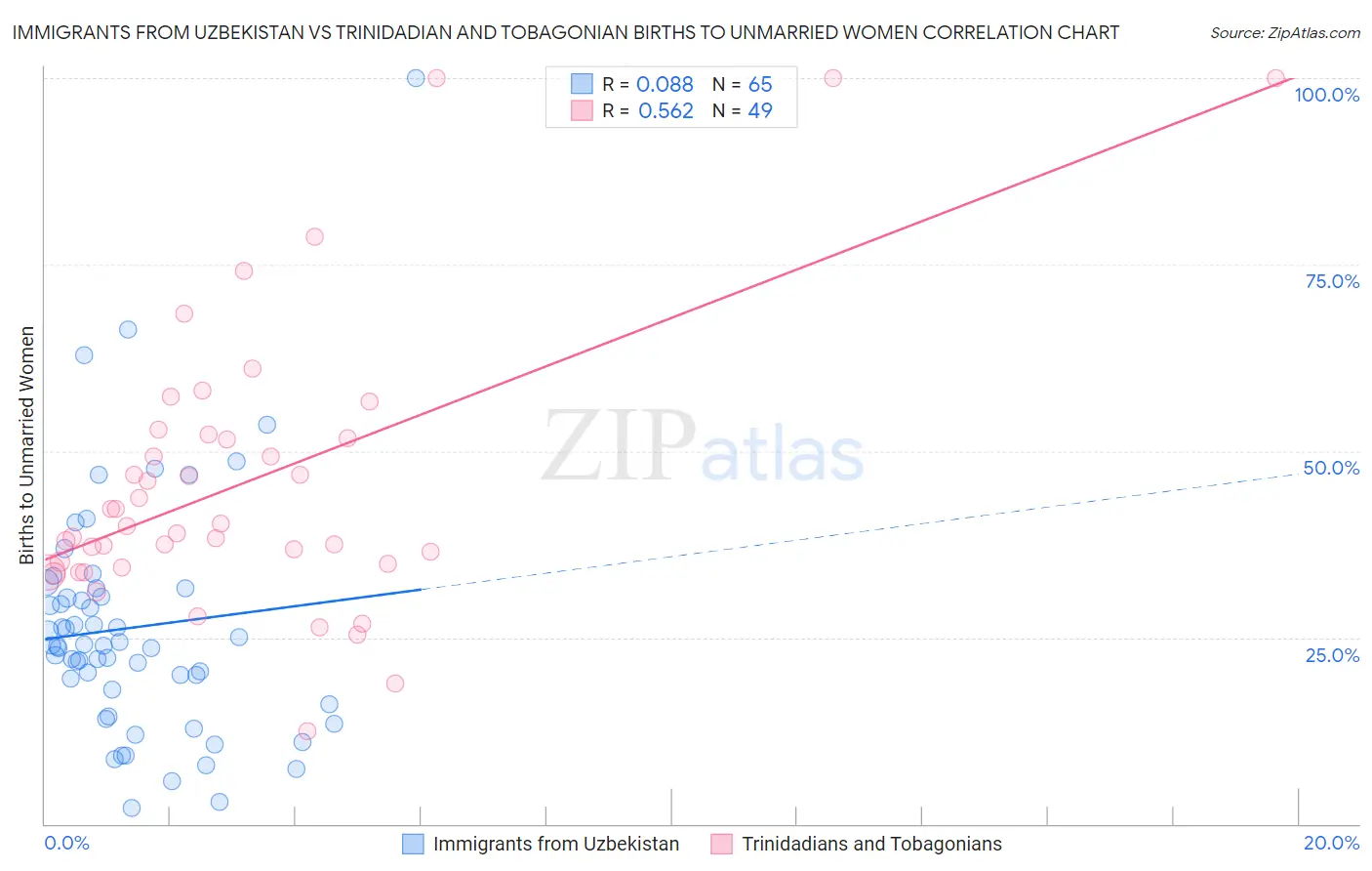 Immigrants from Uzbekistan vs Trinidadian and Tobagonian Births to Unmarried Women