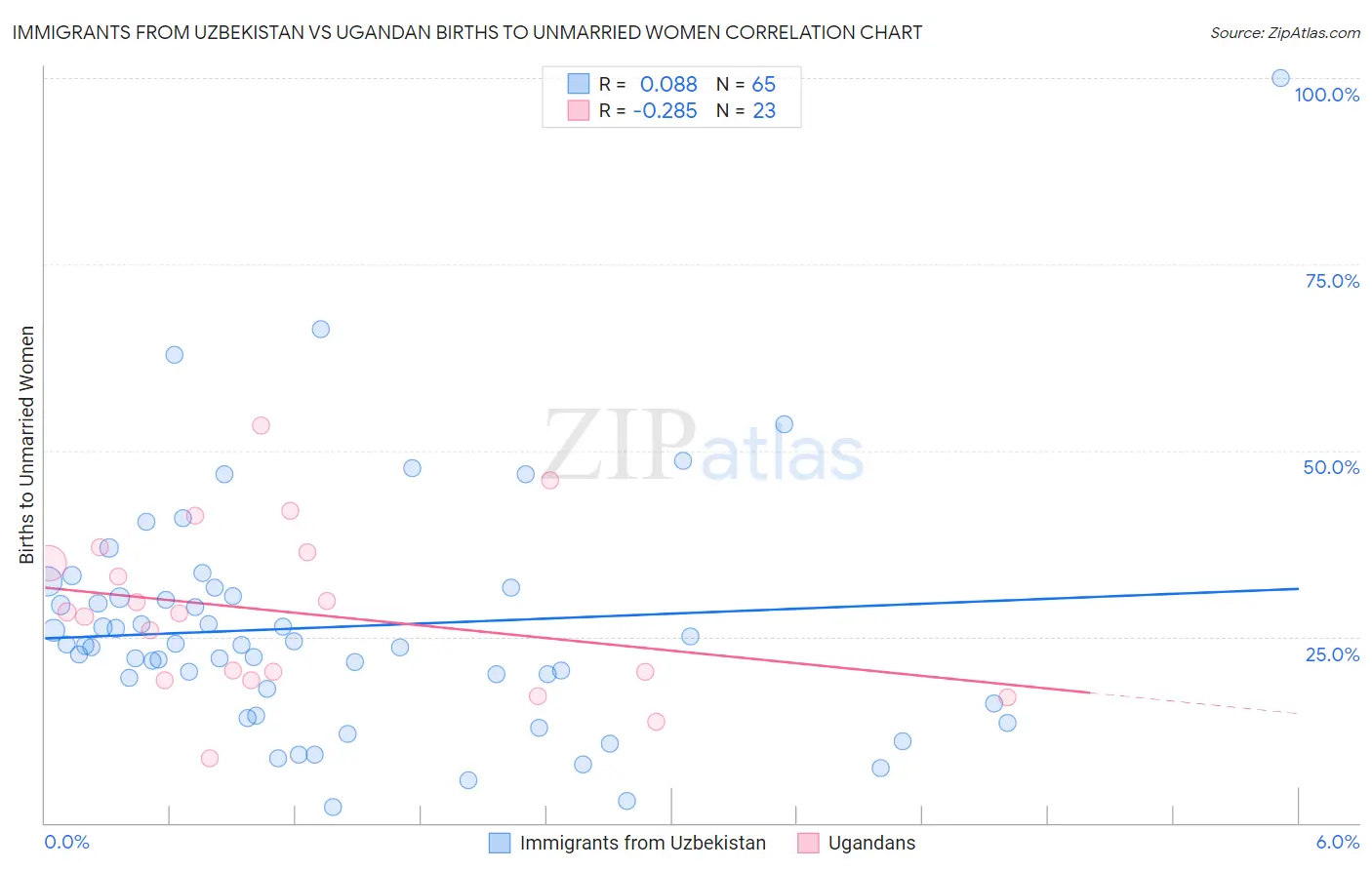 Immigrants from Uzbekistan vs Ugandan Births to Unmarried Women