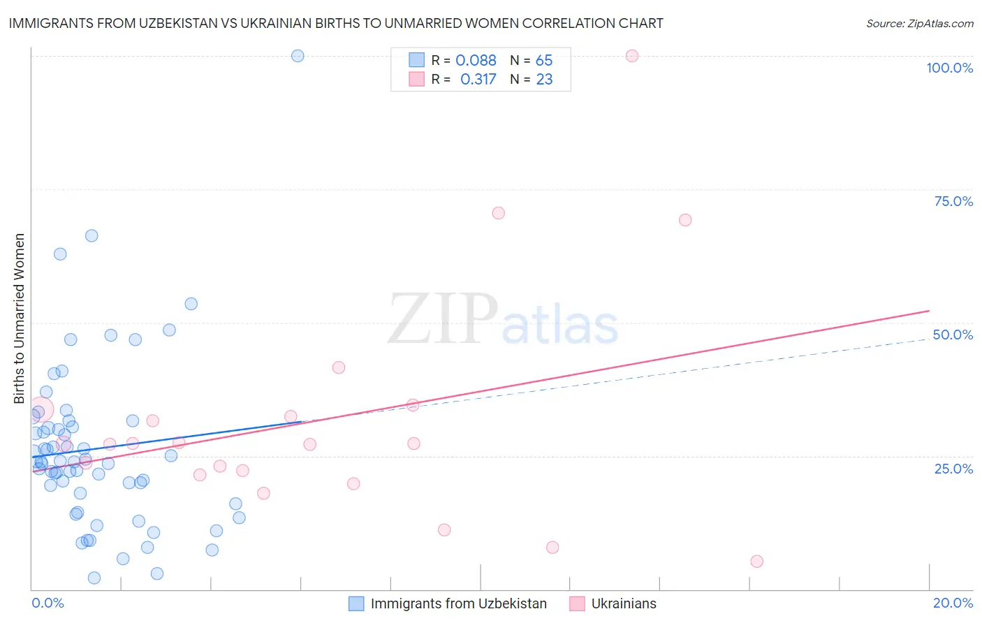 Immigrants from Uzbekistan vs Ukrainian Births to Unmarried Women