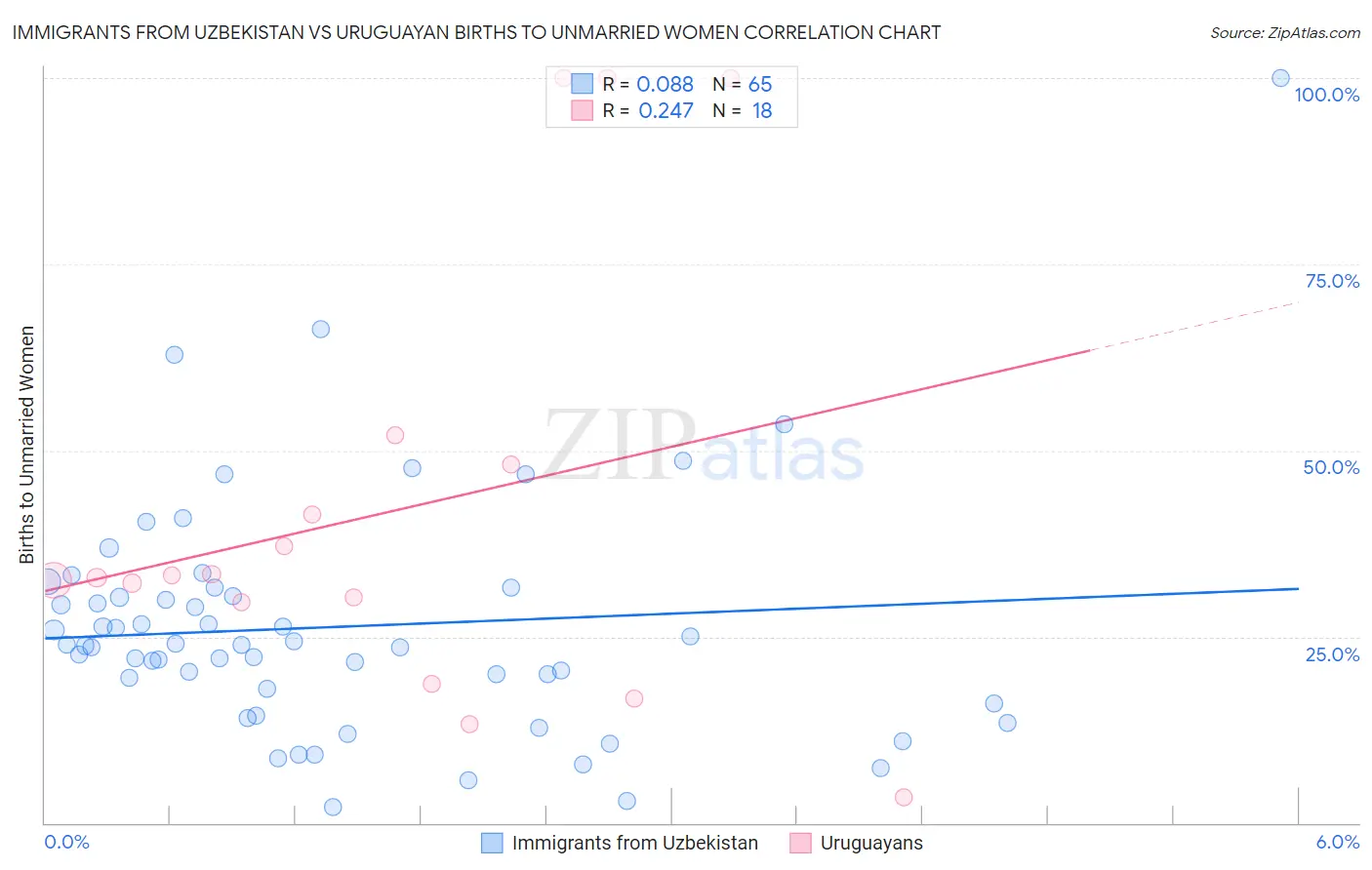 Immigrants from Uzbekistan vs Uruguayan Births to Unmarried Women