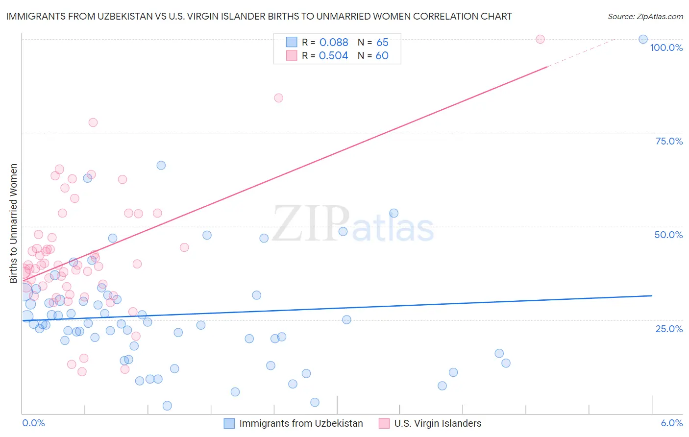 Immigrants from Uzbekistan vs U.S. Virgin Islander Births to Unmarried Women