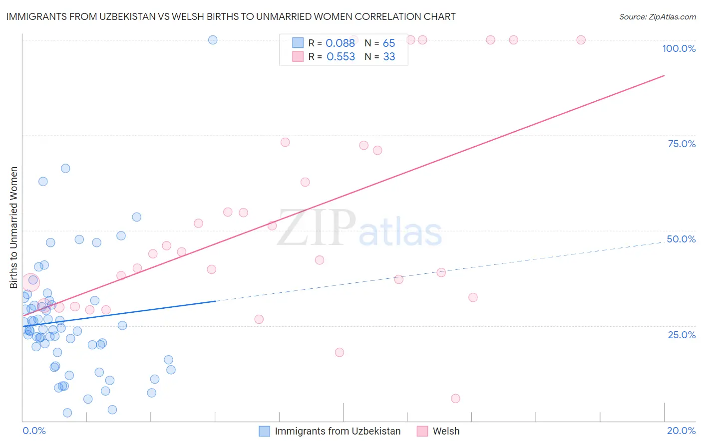 Immigrants from Uzbekistan vs Welsh Births to Unmarried Women