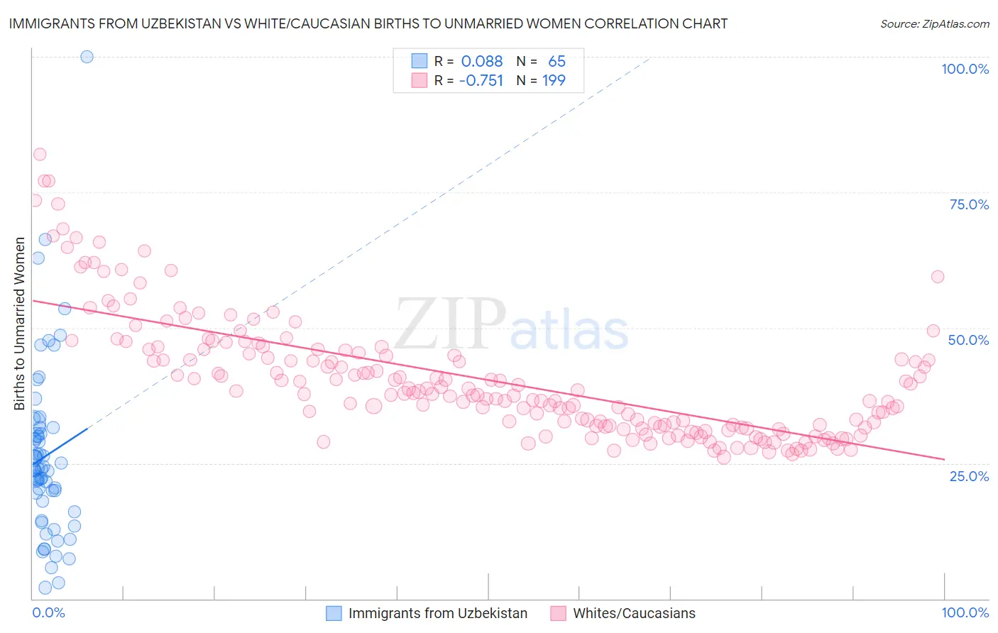 Immigrants from Uzbekistan vs White/Caucasian Births to Unmarried Women