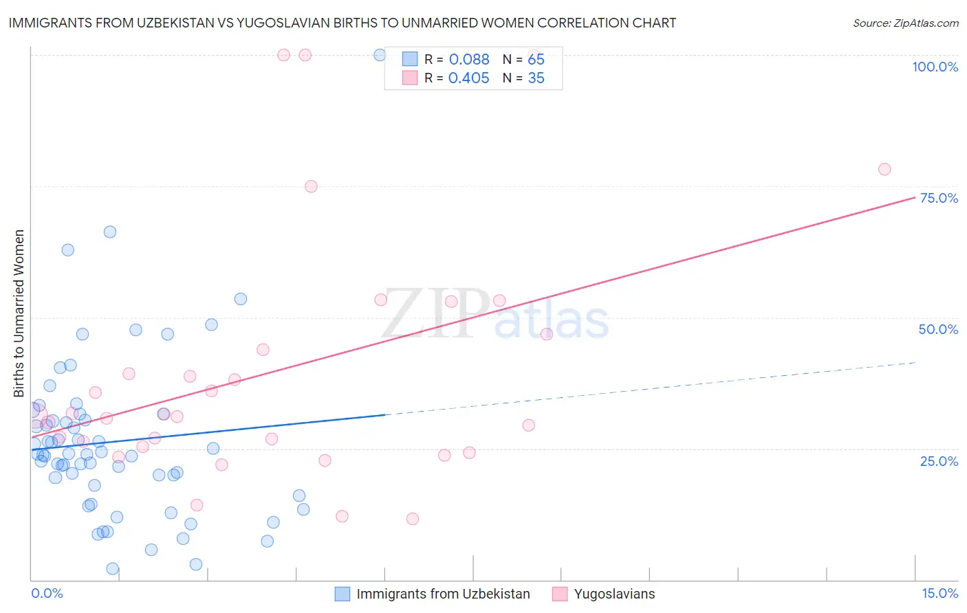 Immigrants from Uzbekistan vs Yugoslavian Births to Unmarried Women