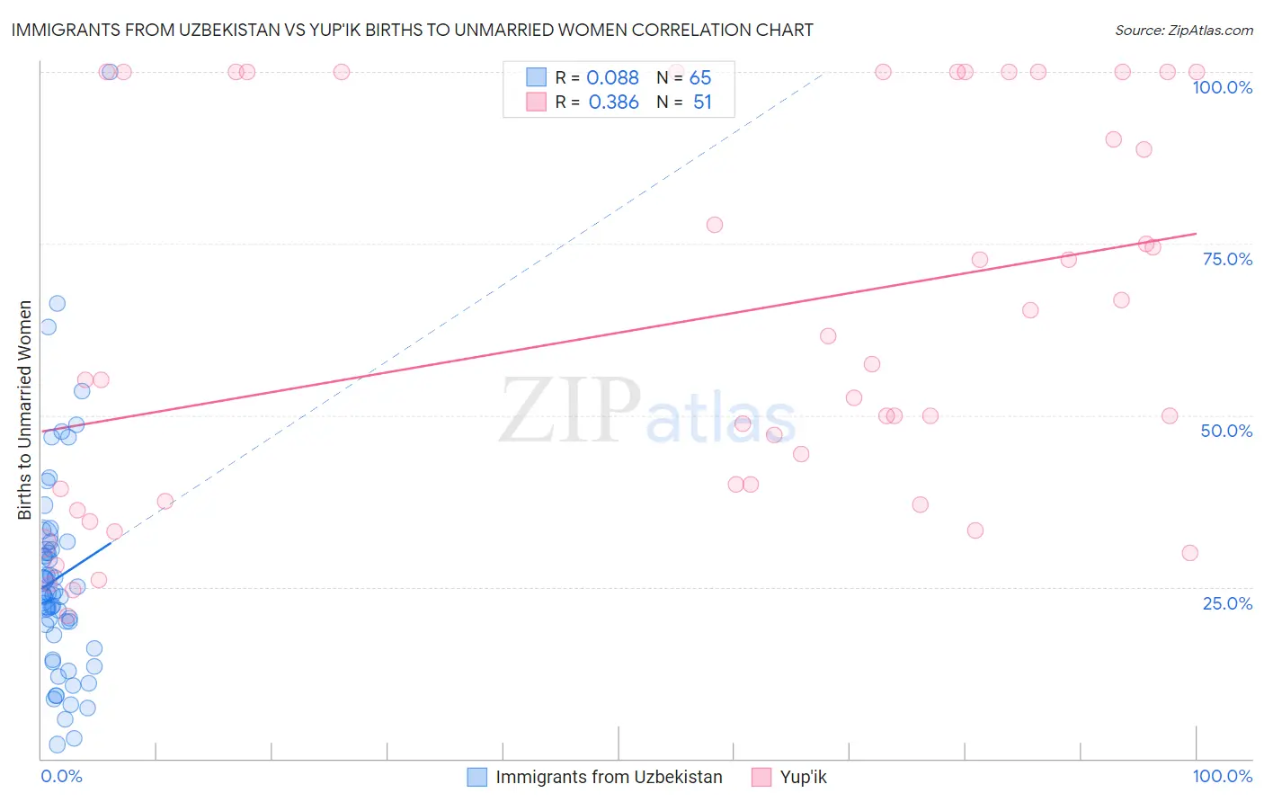 Immigrants from Uzbekistan vs Yup'ik Births to Unmarried Women