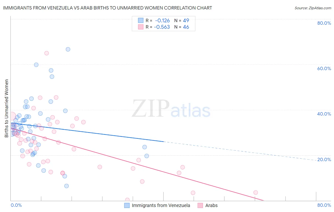 Immigrants from Venezuela vs Arab Births to Unmarried Women