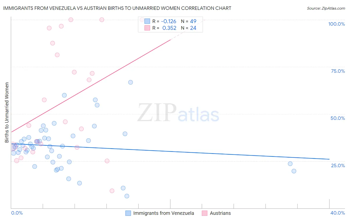 Immigrants from Venezuela vs Austrian Births to Unmarried Women
