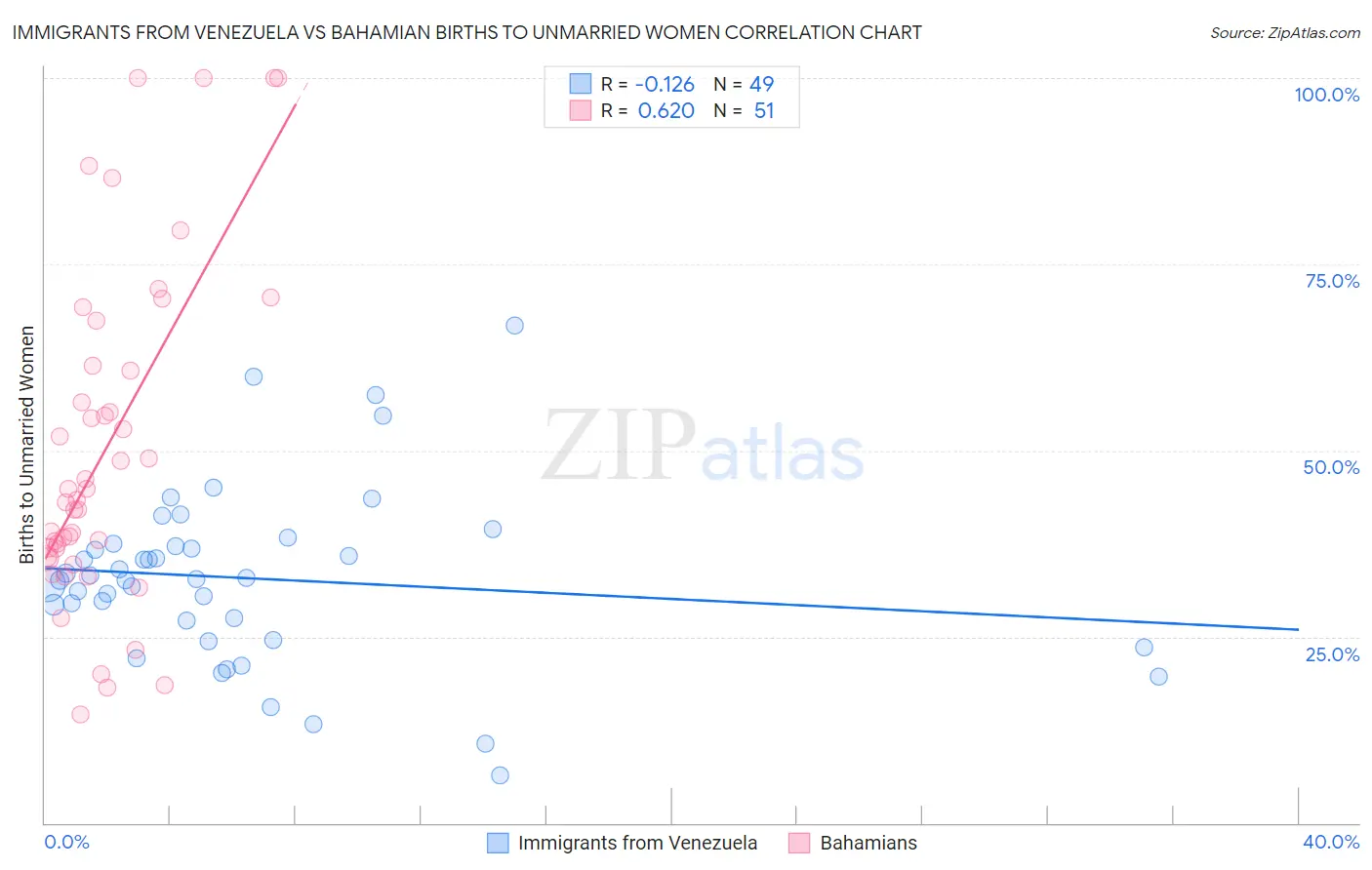 Immigrants from Venezuela vs Bahamian Births to Unmarried Women