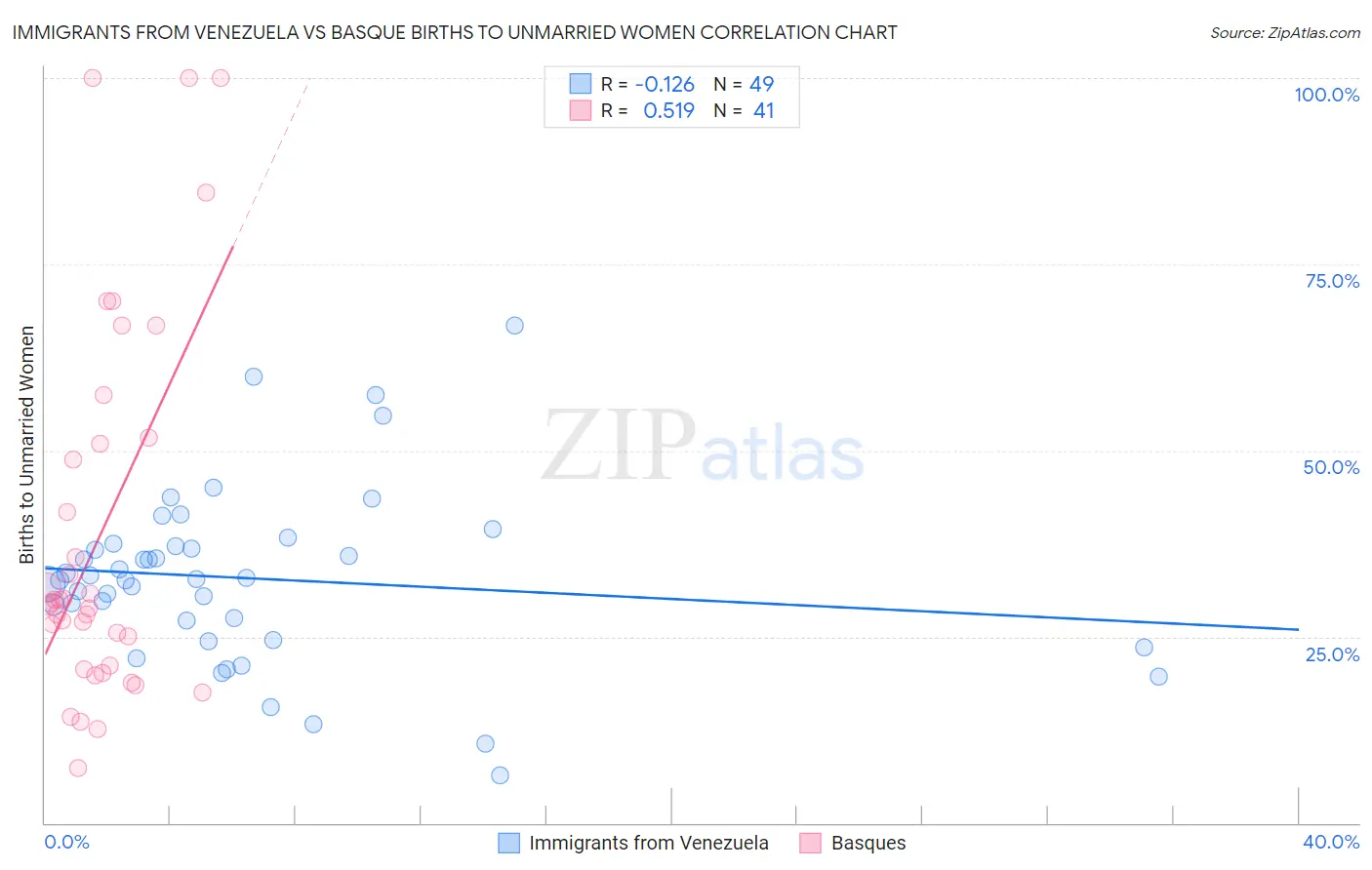 Immigrants from Venezuela vs Basque Births to Unmarried Women