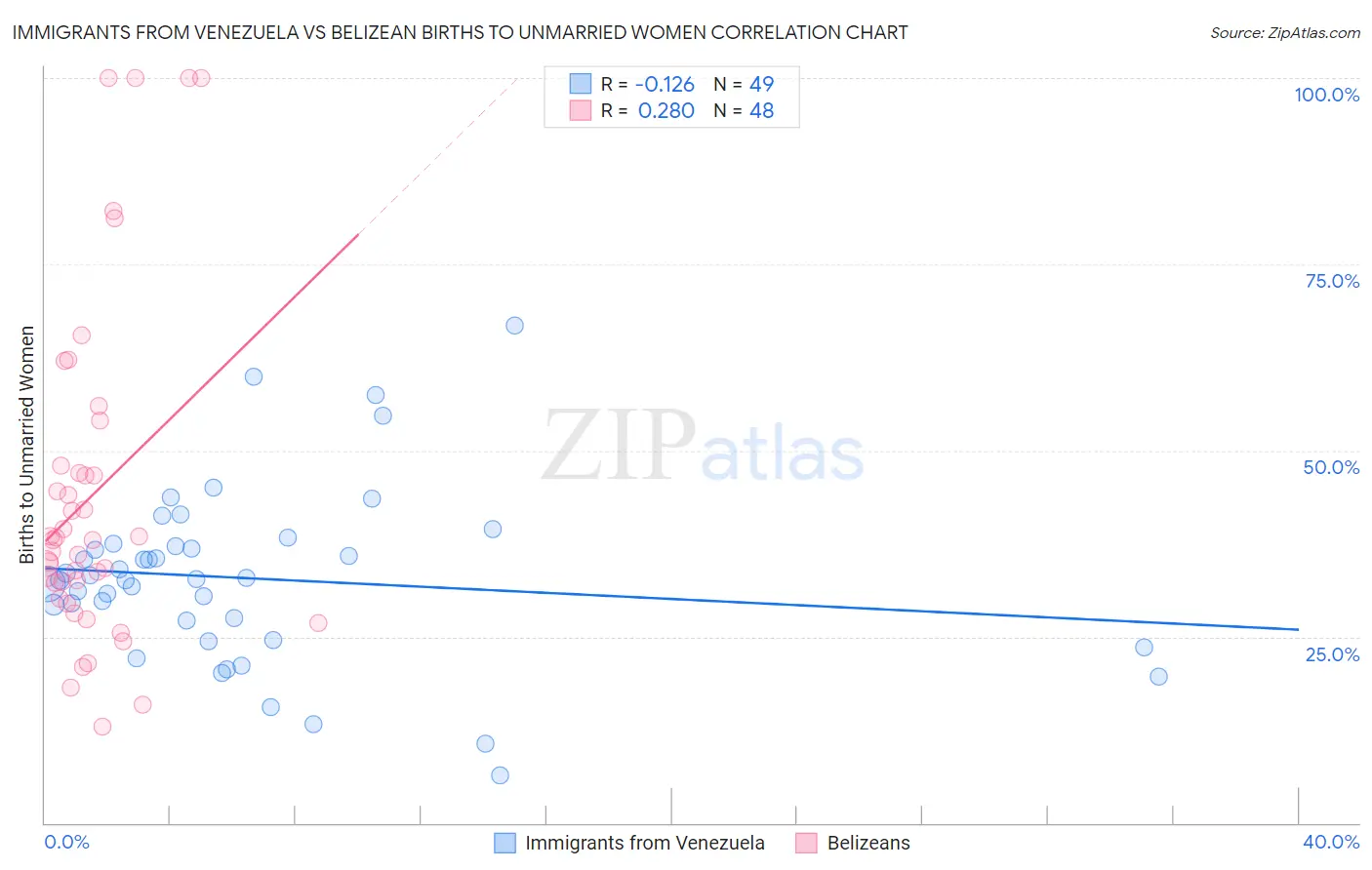 Immigrants from Venezuela vs Belizean Births to Unmarried Women