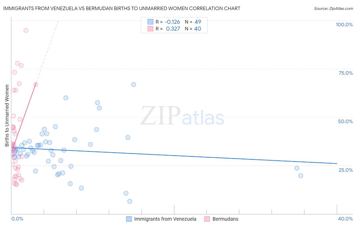 Immigrants from Venezuela vs Bermudan Births to Unmarried Women
