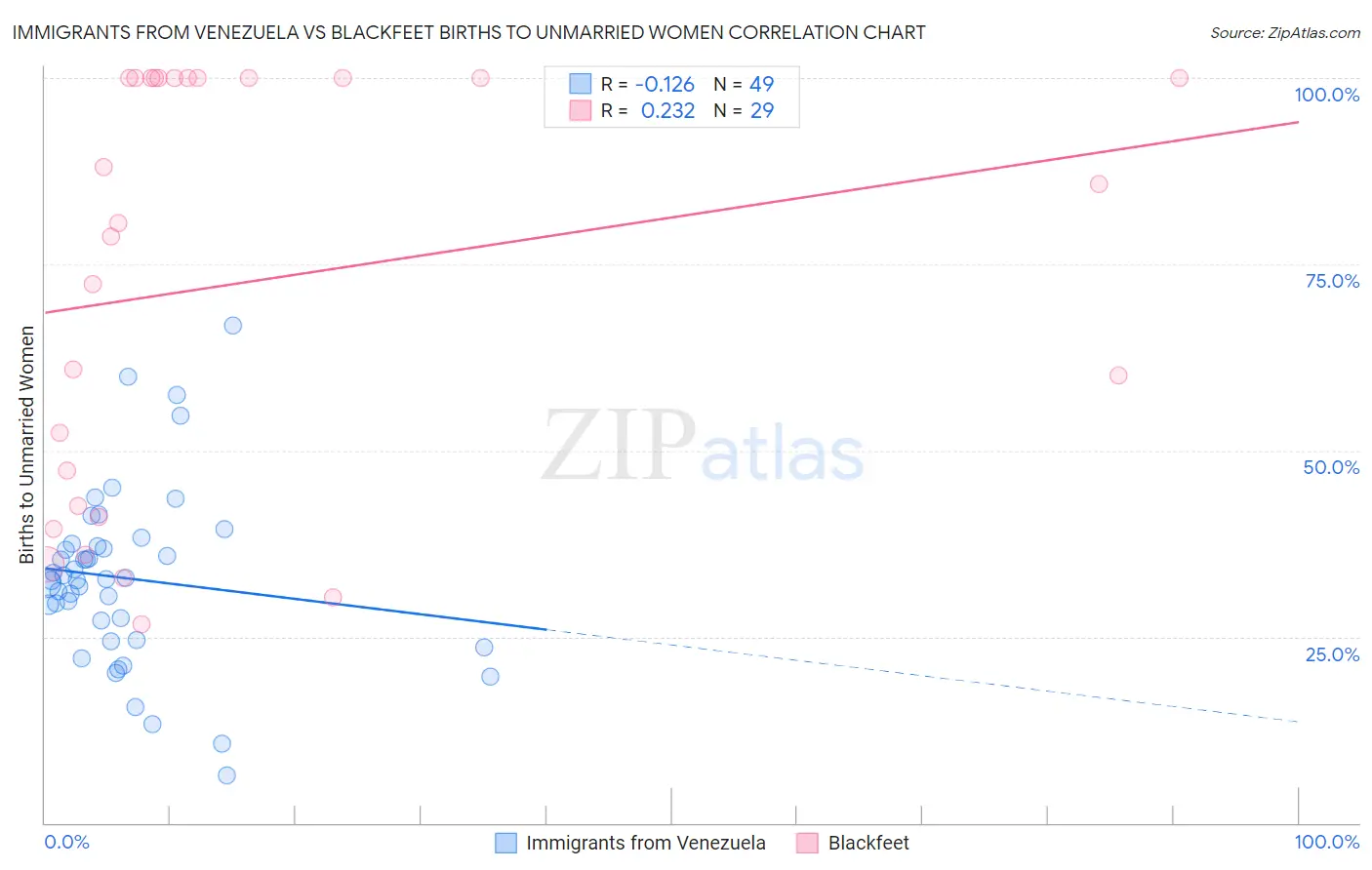 Immigrants from Venezuela vs Blackfeet Births to Unmarried Women