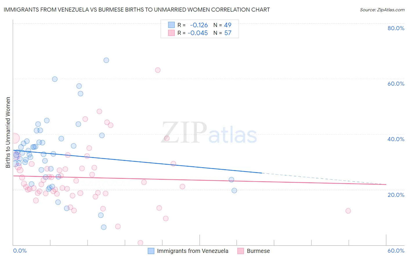 Immigrants from Venezuela vs Burmese Births to Unmarried Women
