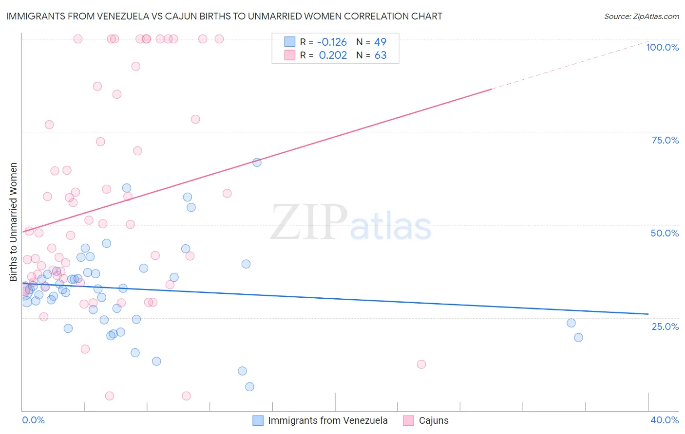 Immigrants from Venezuela vs Cajun Births to Unmarried Women