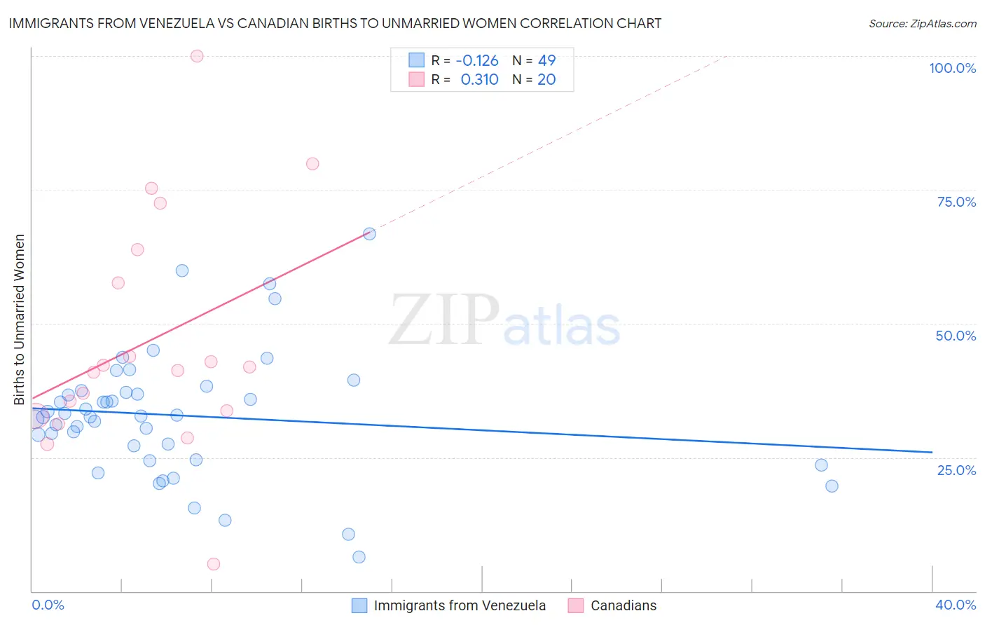 Immigrants from Venezuela vs Canadian Births to Unmarried Women