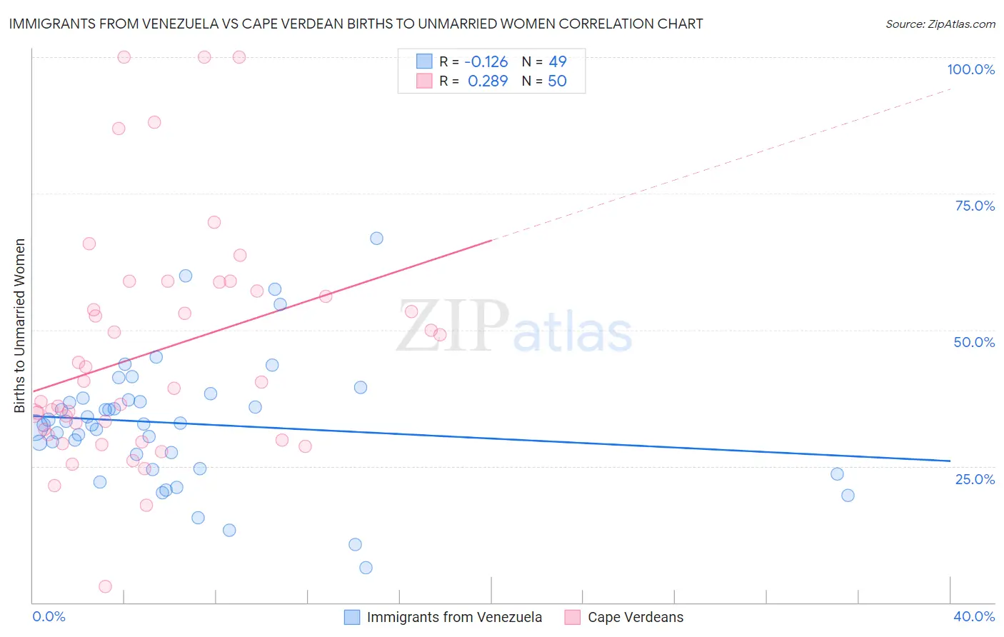 Immigrants from Venezuela vs Cape Verdean Births to Unmarried Women