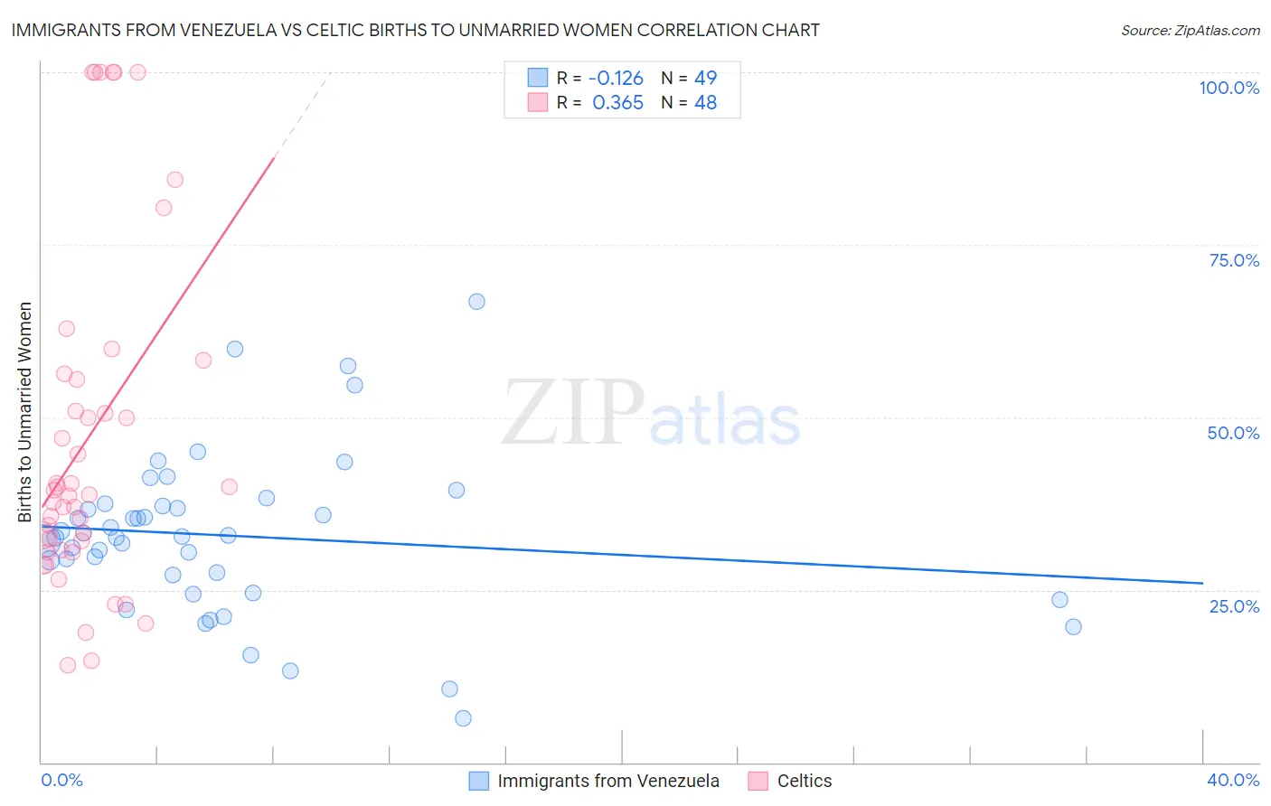 Immigrants from Venezuela vs Celtic Births to Unmarried Women