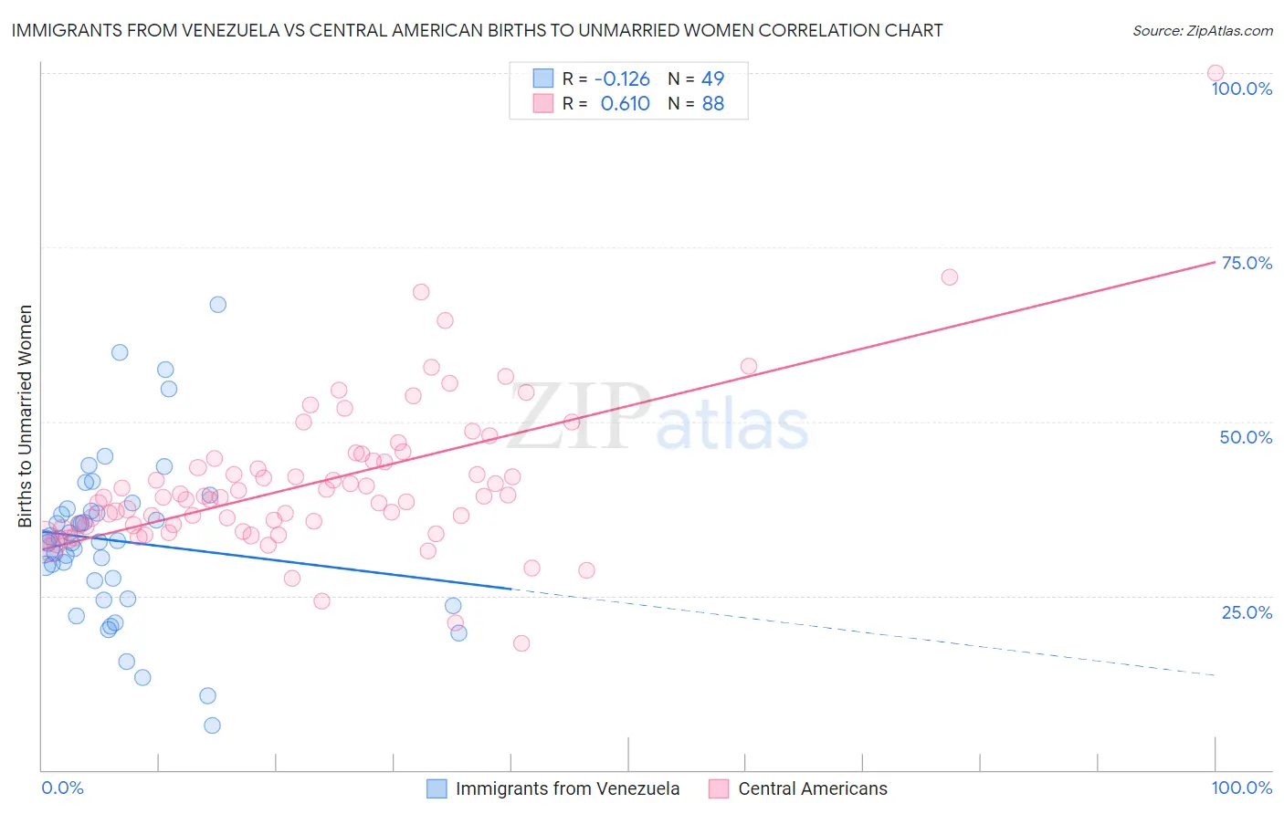 Immigrants from Venezuela vs Central American Births to Unmarried Women