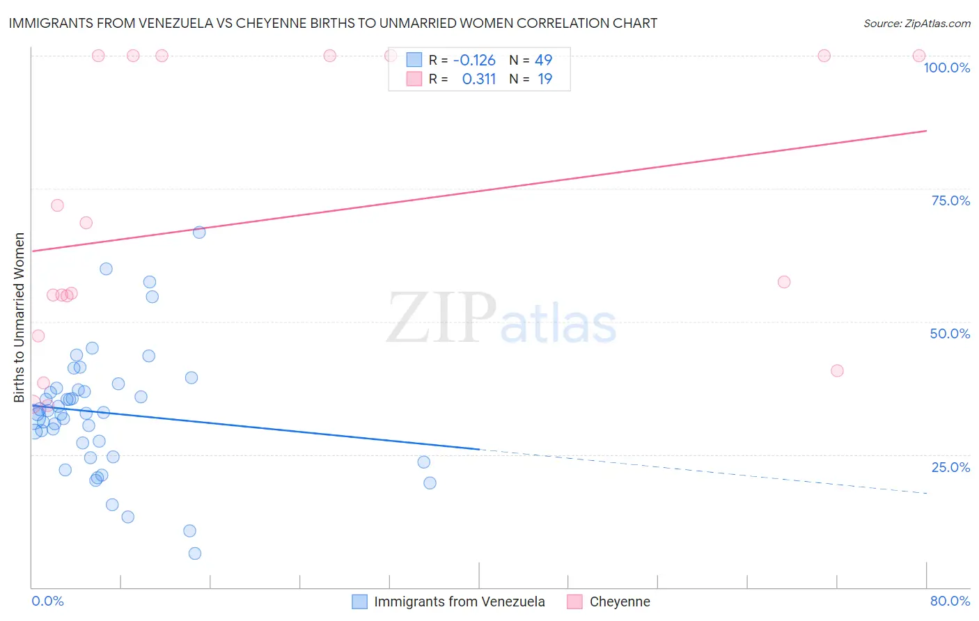 Immigrants from Venezuela vs Cheyenne Births to Unmarried Women
