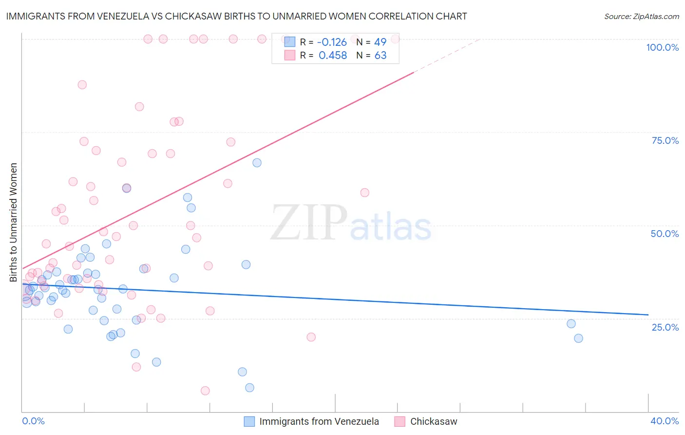 Immigrants from Venezuela vs Chickasaw Births to Unmarried Women