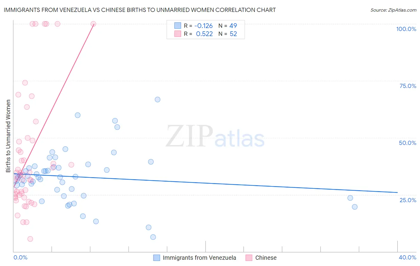 Immigrants from Venezuela vs Chinese Births to Unmarried Women