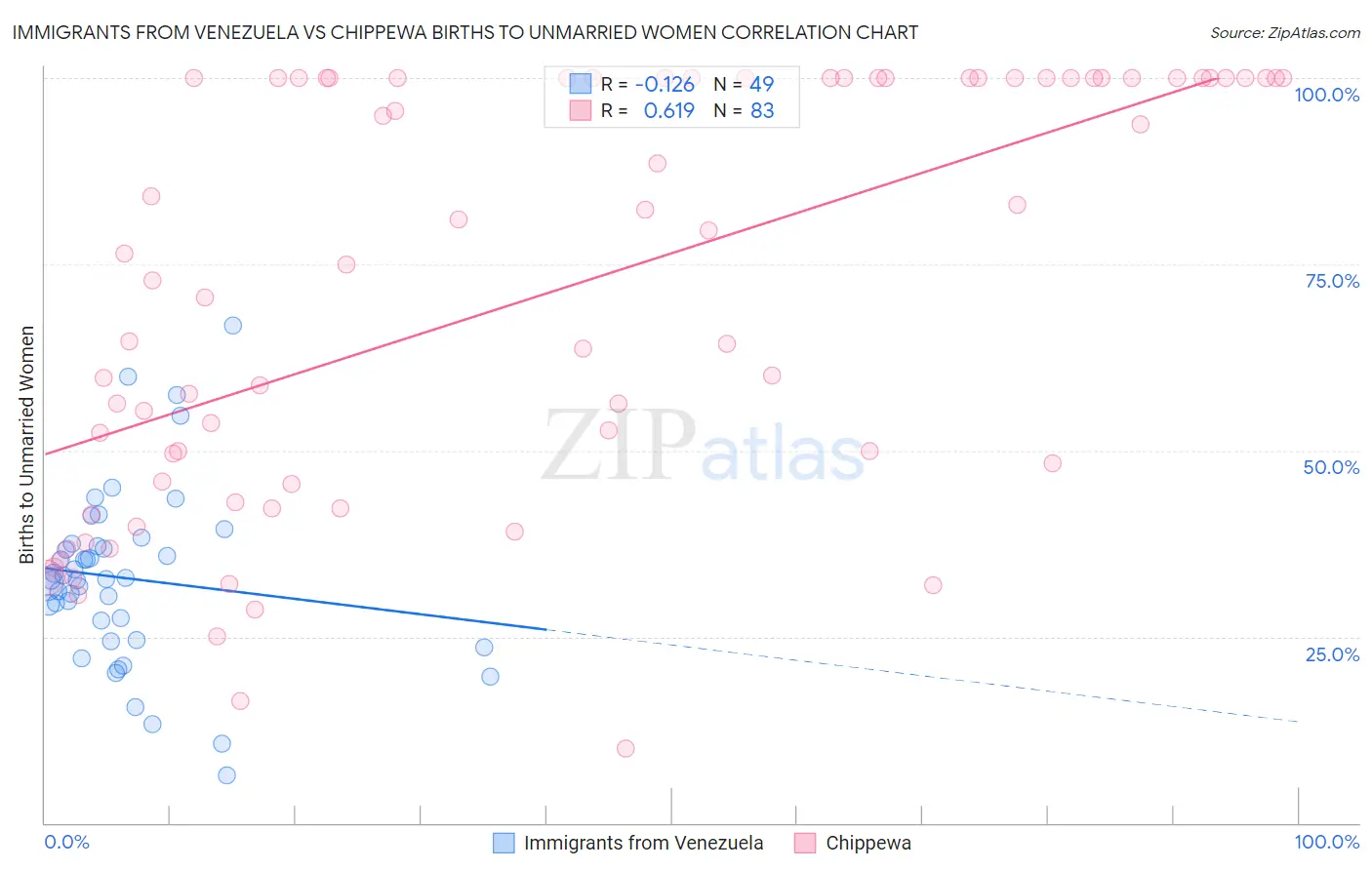 Immigrants from Venezuela vs Chippewa Births to Unmarried Women
