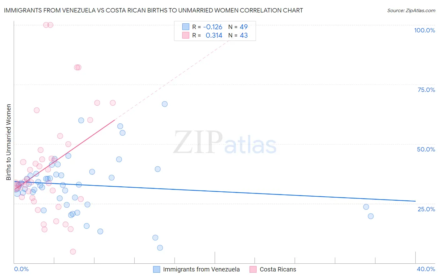 Immigrants from Venezuela vs Costa Rican Births to Unmarried Women
