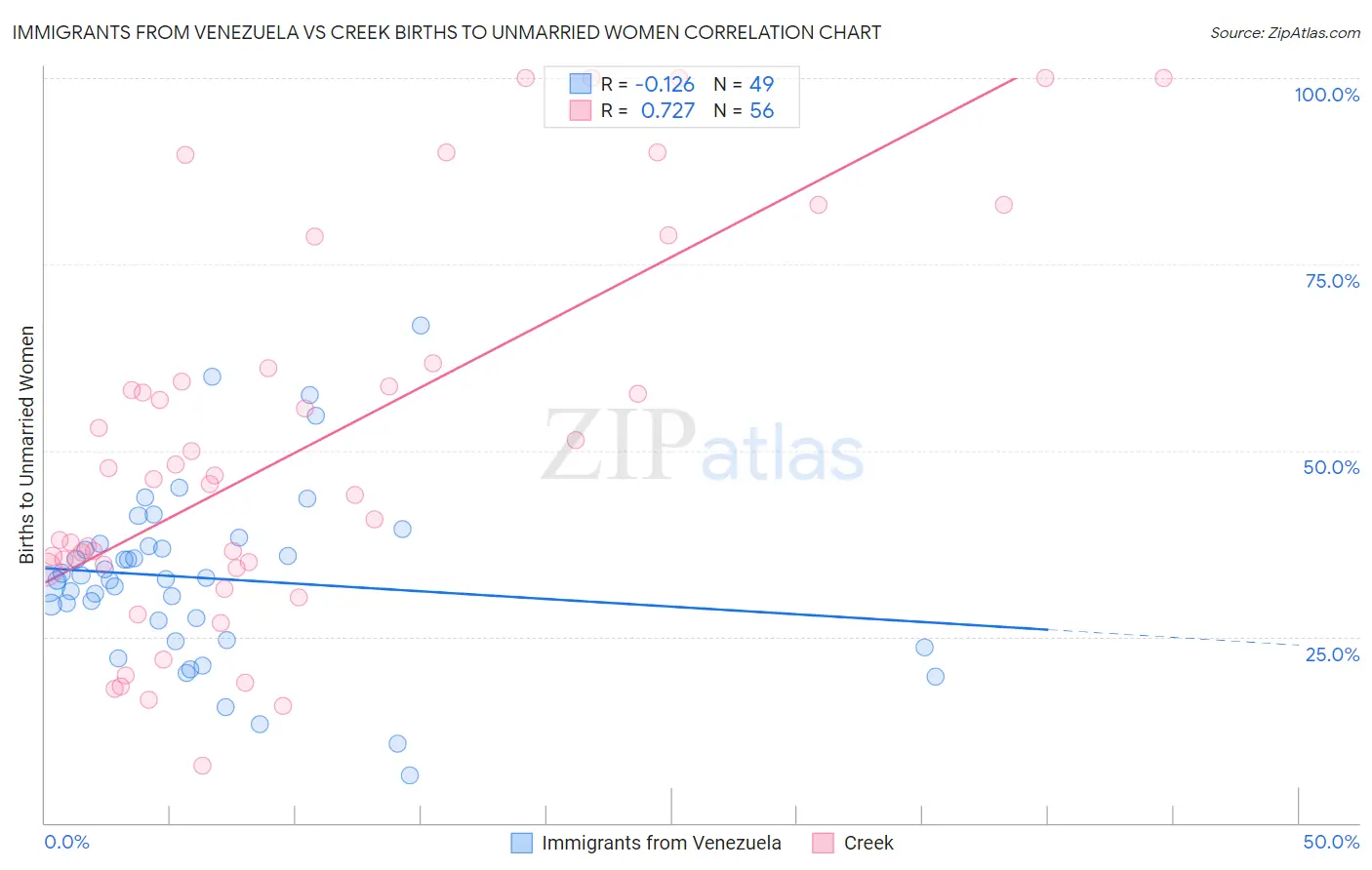 Immigrants from Venezuela vs Creek Births to Unmarried Women