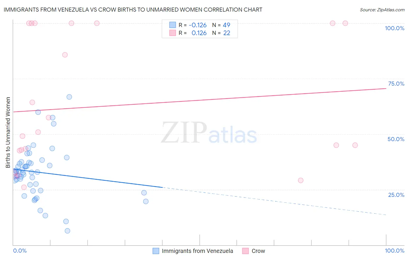 Immigrants from Venezuela vs Crow Births to Unmarried Women