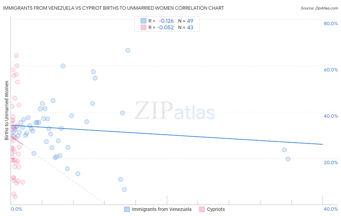 Immigrants from Venezuela vs Cypriot Births to Unmarried Women