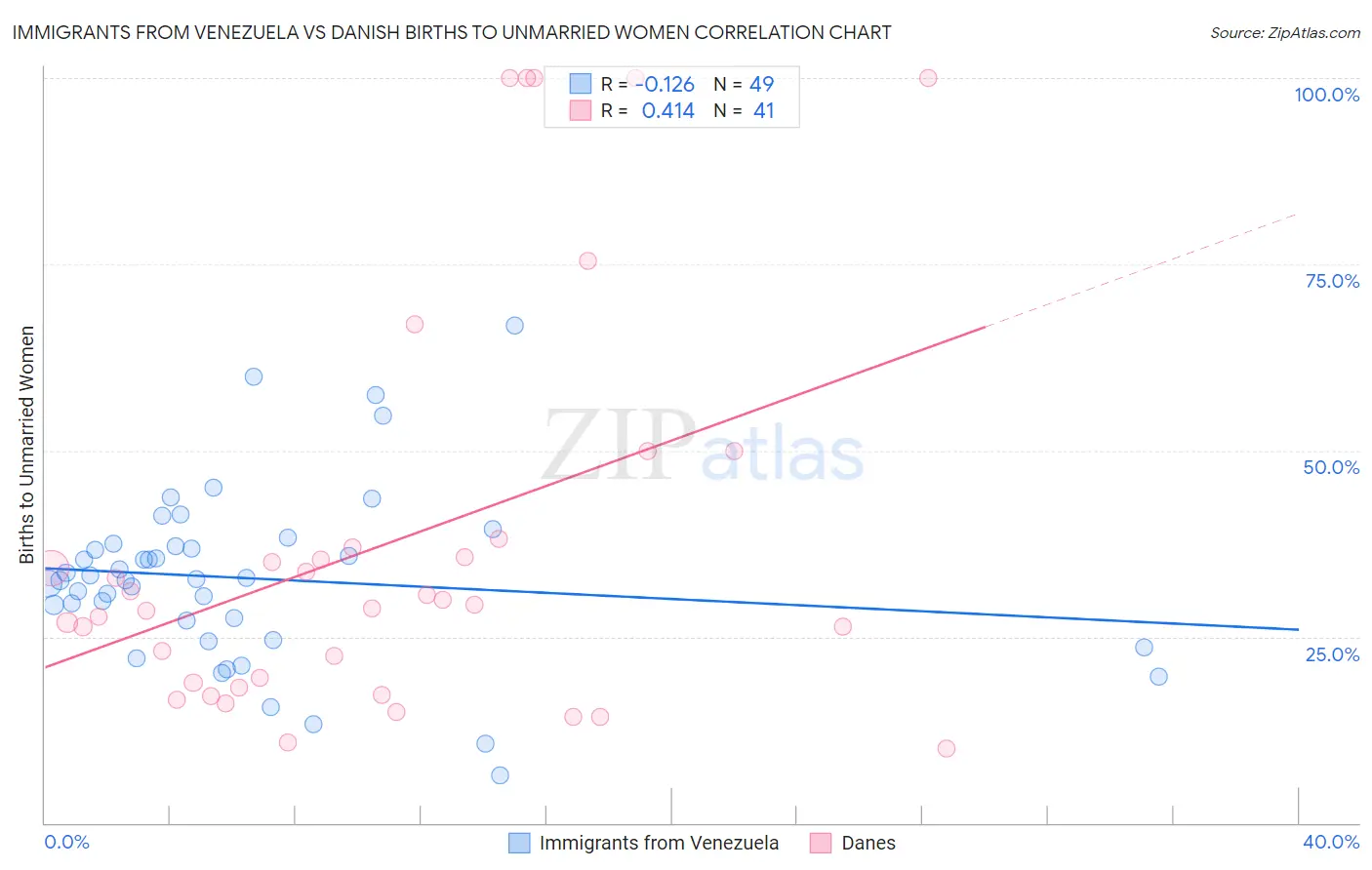 Immigrants from Venezuela vs Danish Births to Unmarried Women